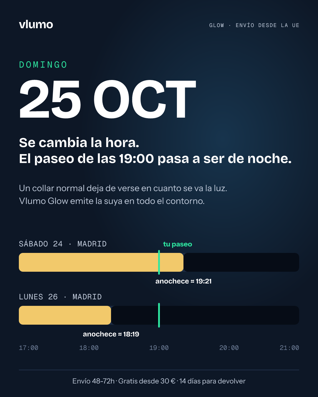 El 25 de octubre se cambia la hora: en Madrid anochece hacia las 18:19 y el paseo de las 19:00 pasa a ser de noche